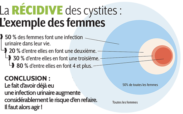 Seren-Activ cystites