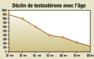 déclin de la testosterone - Laboratoire-Naturoscience