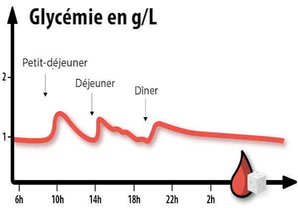 Glycémie